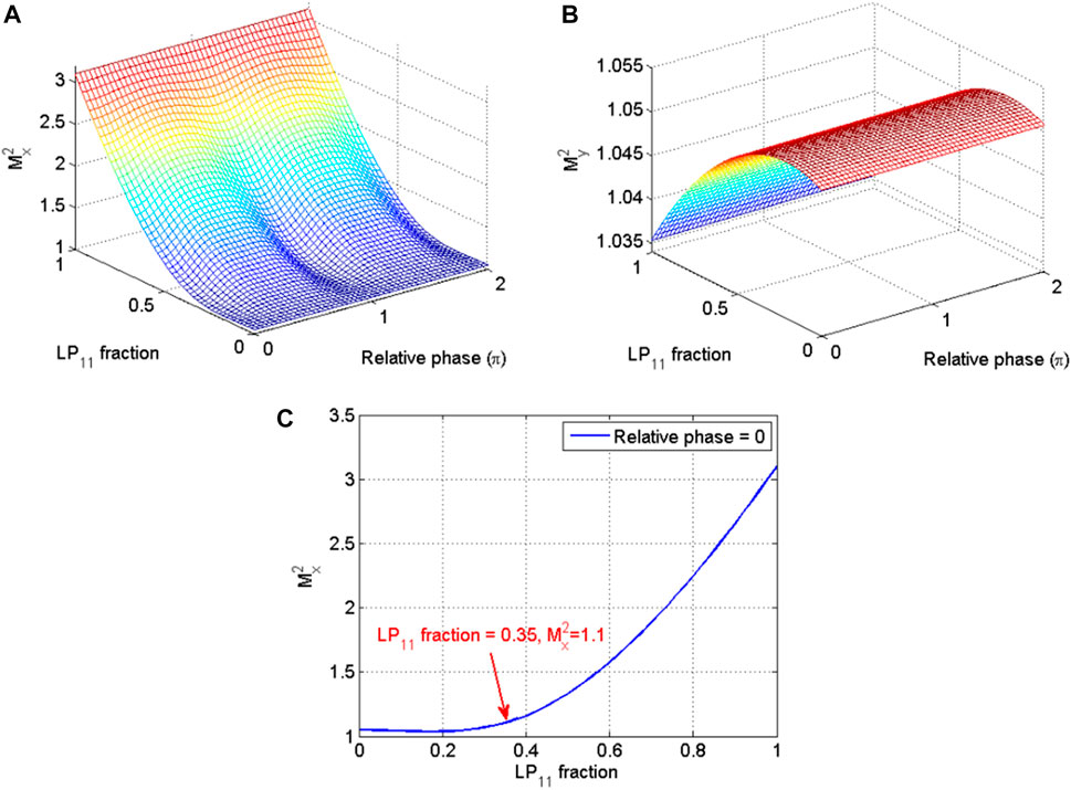Frontiers | M2 factor for evaluating fiber lasers from large mode 
