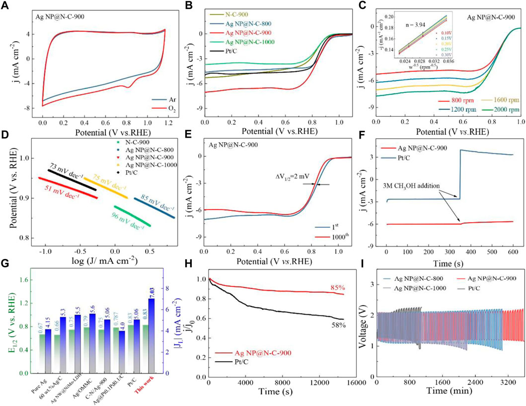 Linear sweep voltammetry (LSV) - List of Frontiers' open access articles