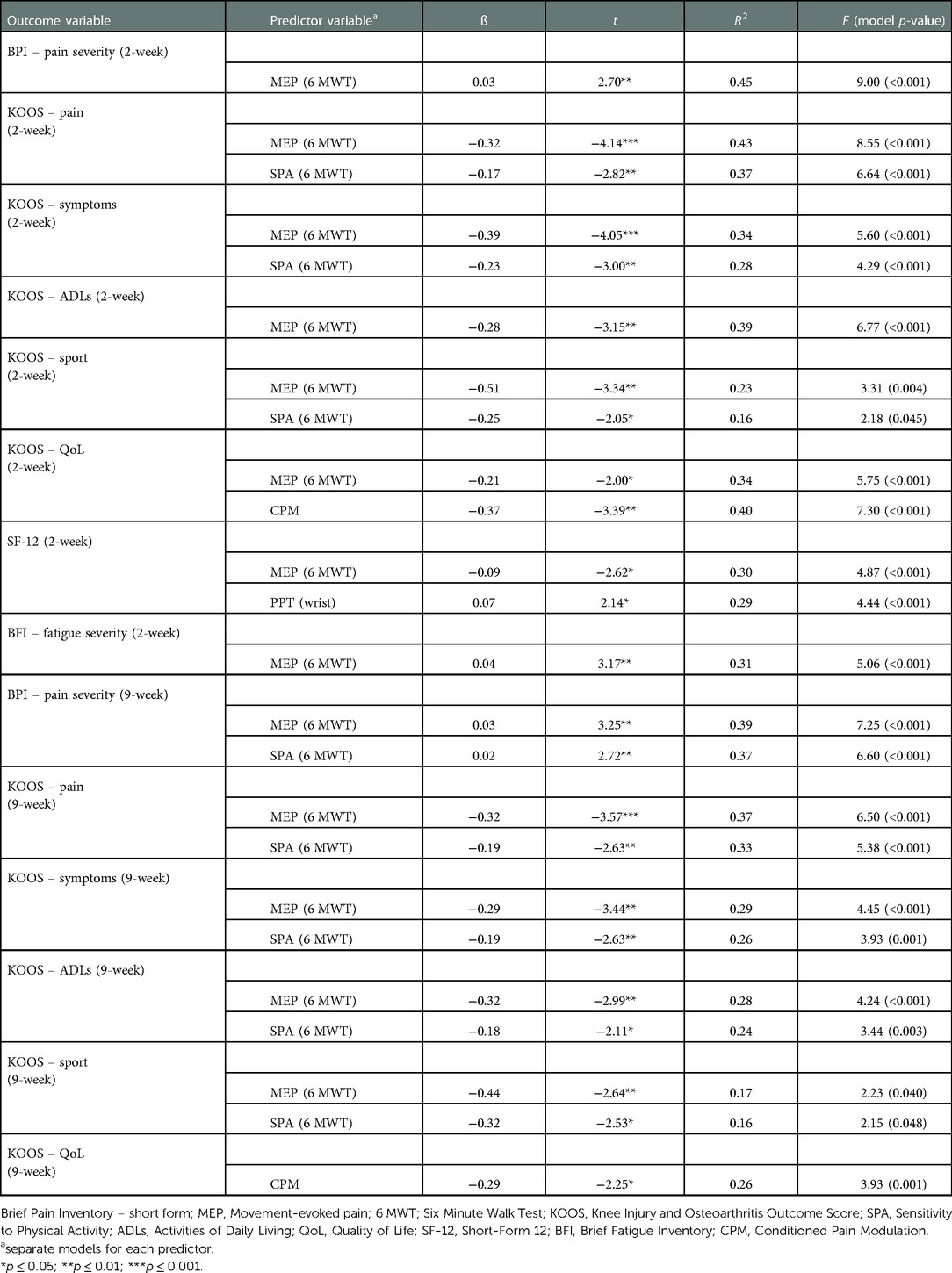 Frontiers | Activity-related pain predicts pain and functional outcomes ...