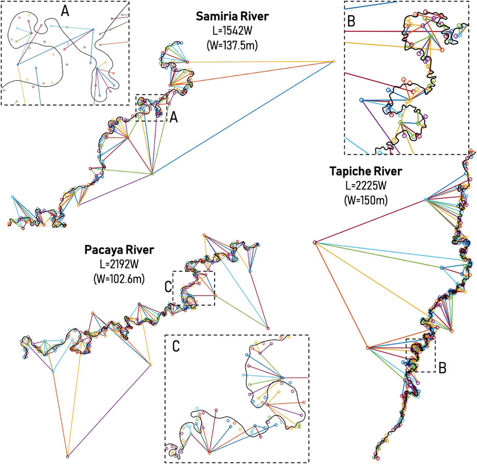 Frontiers  Free and underfit-scavenger river dynamics dominate