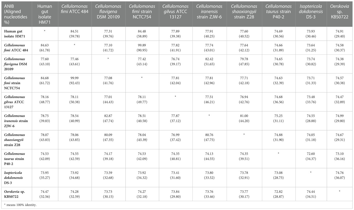 Frontiers | Characterization of Cellulomonas sp. HM71 as potential ...