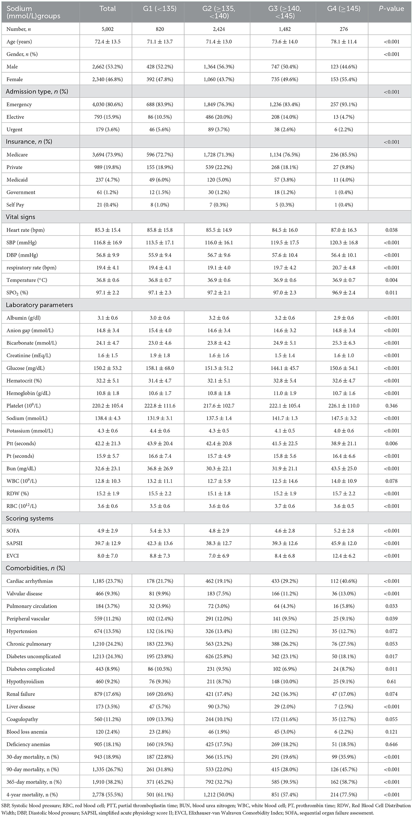 Frontiers | Relationship between serum sodium levels and all-cause ...