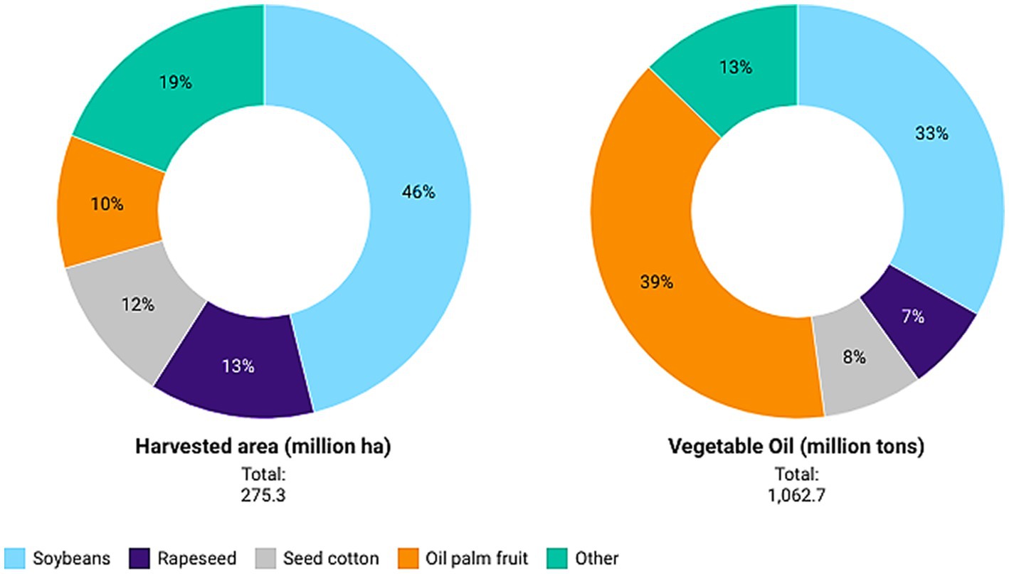 Frontiers Oil palm boom its socioeconomic use and abuse