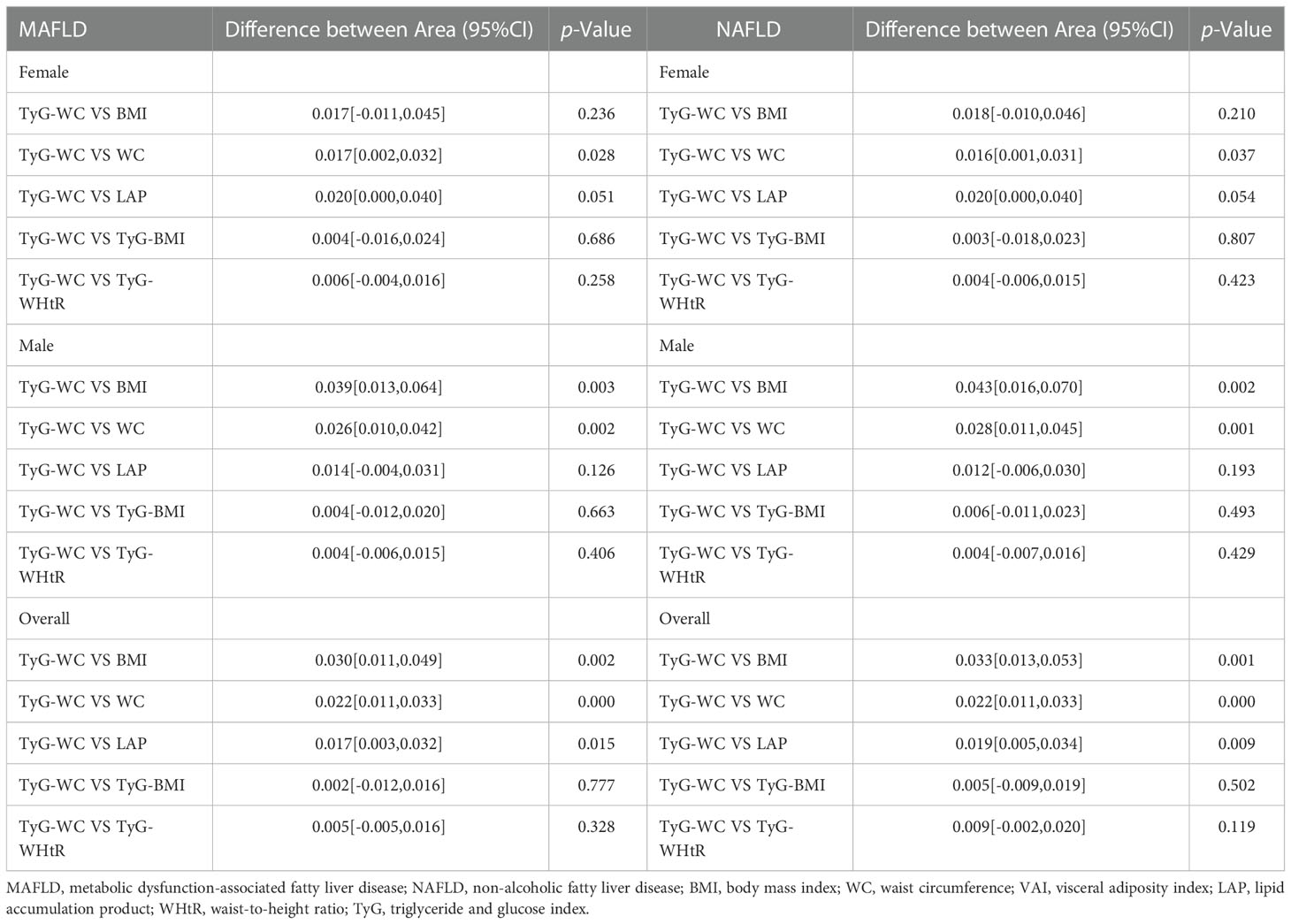 Frontiers | Prediction of MAFLD and NAFLD using different screening ...