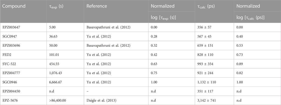 Frontiers | Determination of nucleoside DOT1L inhibitors