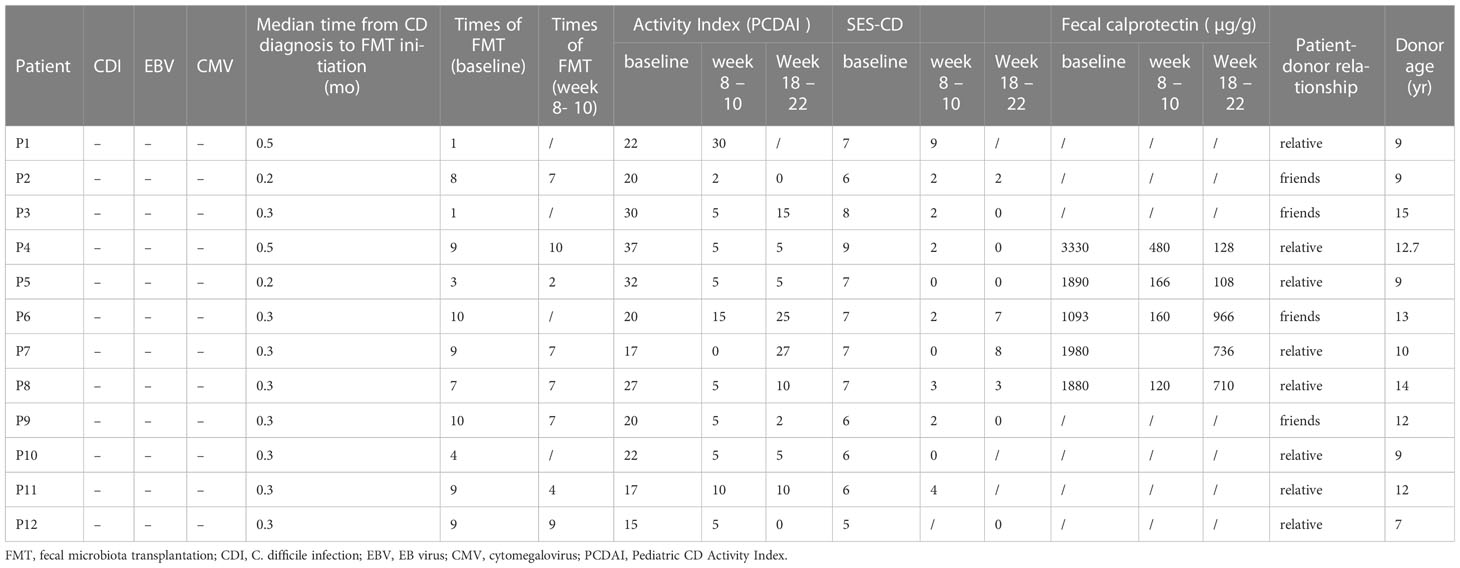 Frontiers | Repeated and multiple fecal microbiota transplantations ...