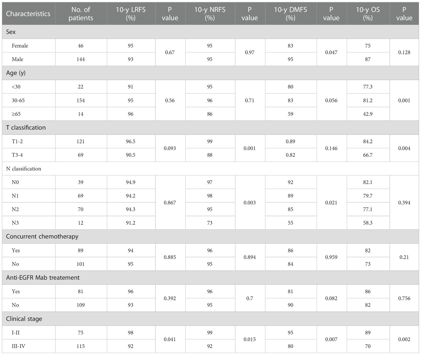 Frontiers | Long-term outcomes of nasopharyngeal carcinoma treated with ...