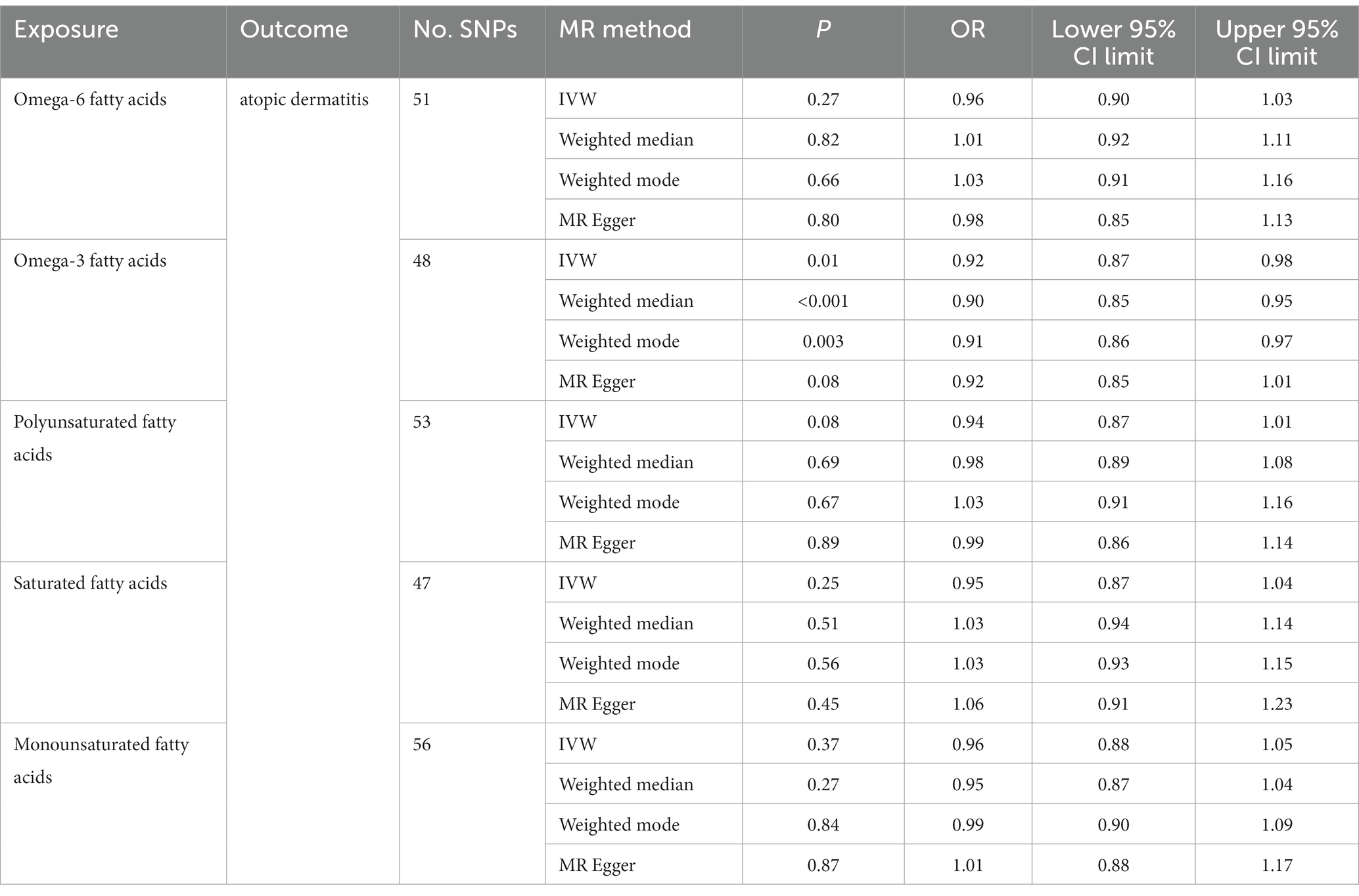 Frontiers | Causal effects of fatty acids on atopic dermatitis: A ...