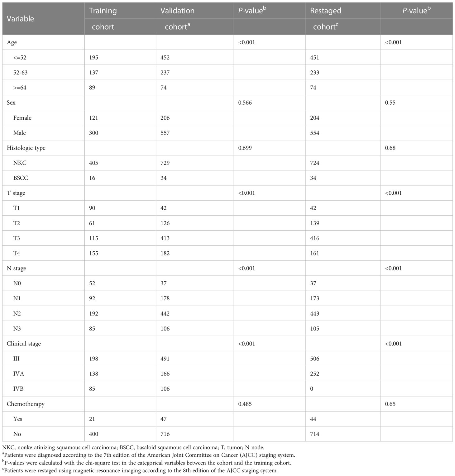 Frontiers | An overall survival predictive nomogram to identify high ...