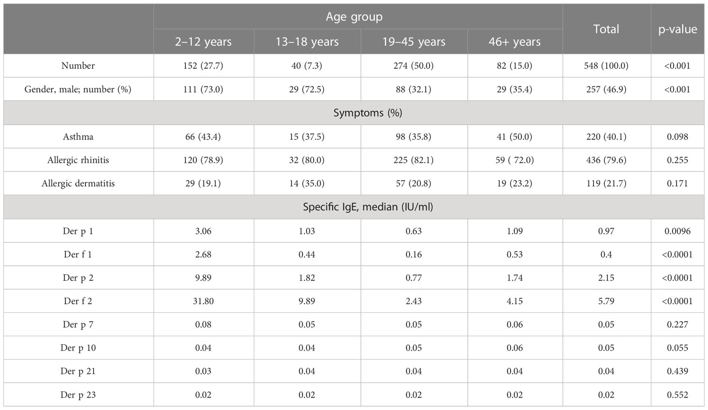 Frontiers | Serological analysis of allergic components of house dust ...