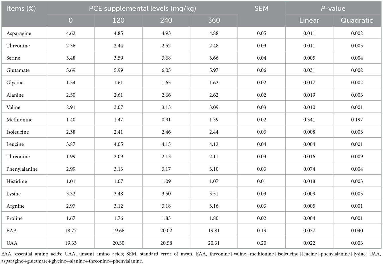 Frontiers | Effect of purple corn extract on performance, antioxidant ...