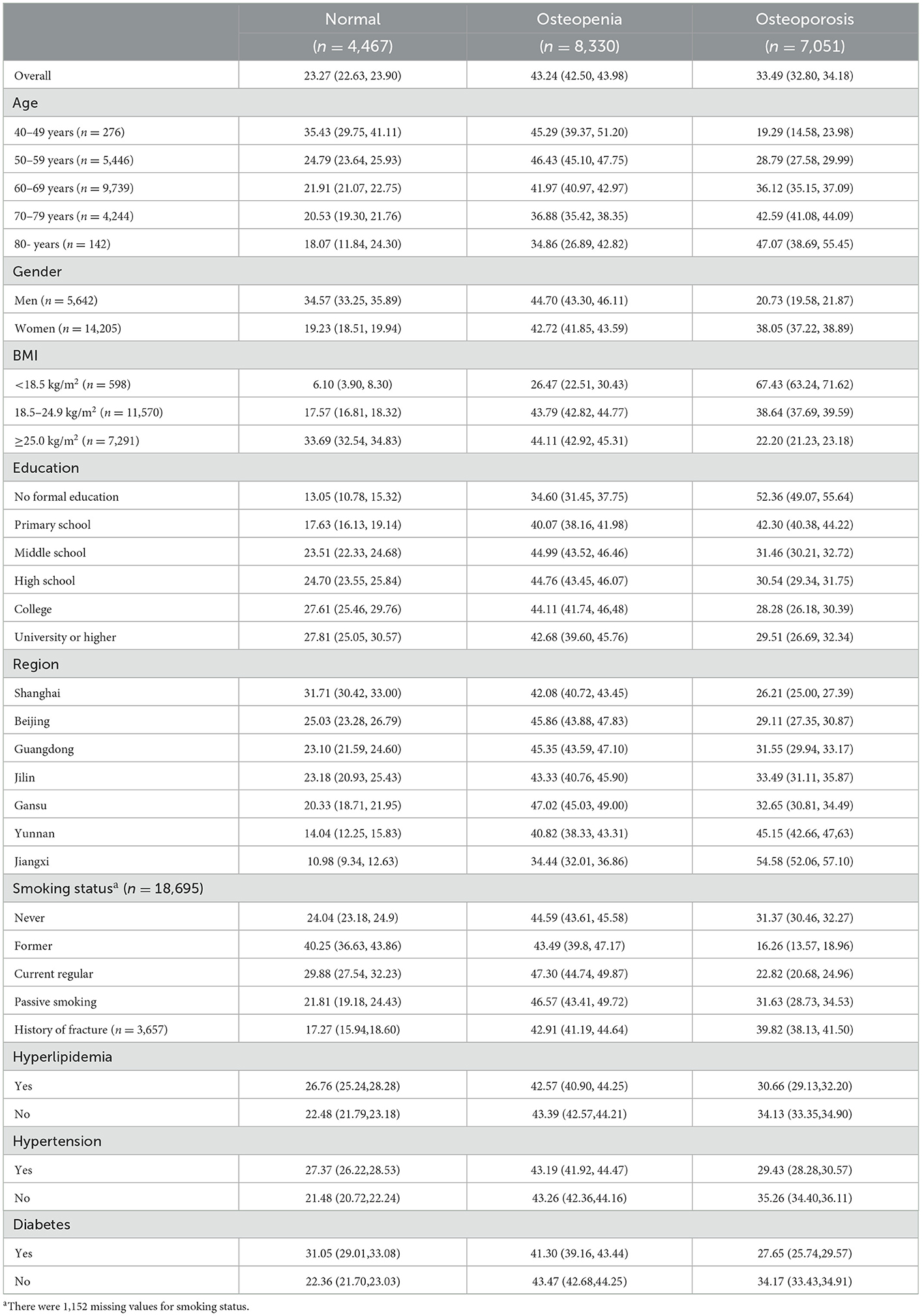 Frontiers The Prevalence Of Osteoporosis In China A Community Based frontiers-the-prevalence-of-osteoporosis-in-china-a-community-based
