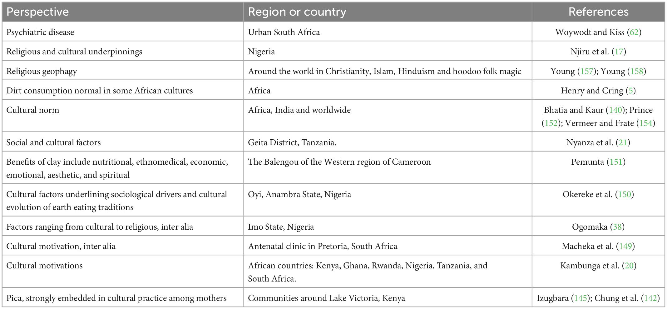 Pica and Amylophagy Are Common among Malagasy Men, Women and