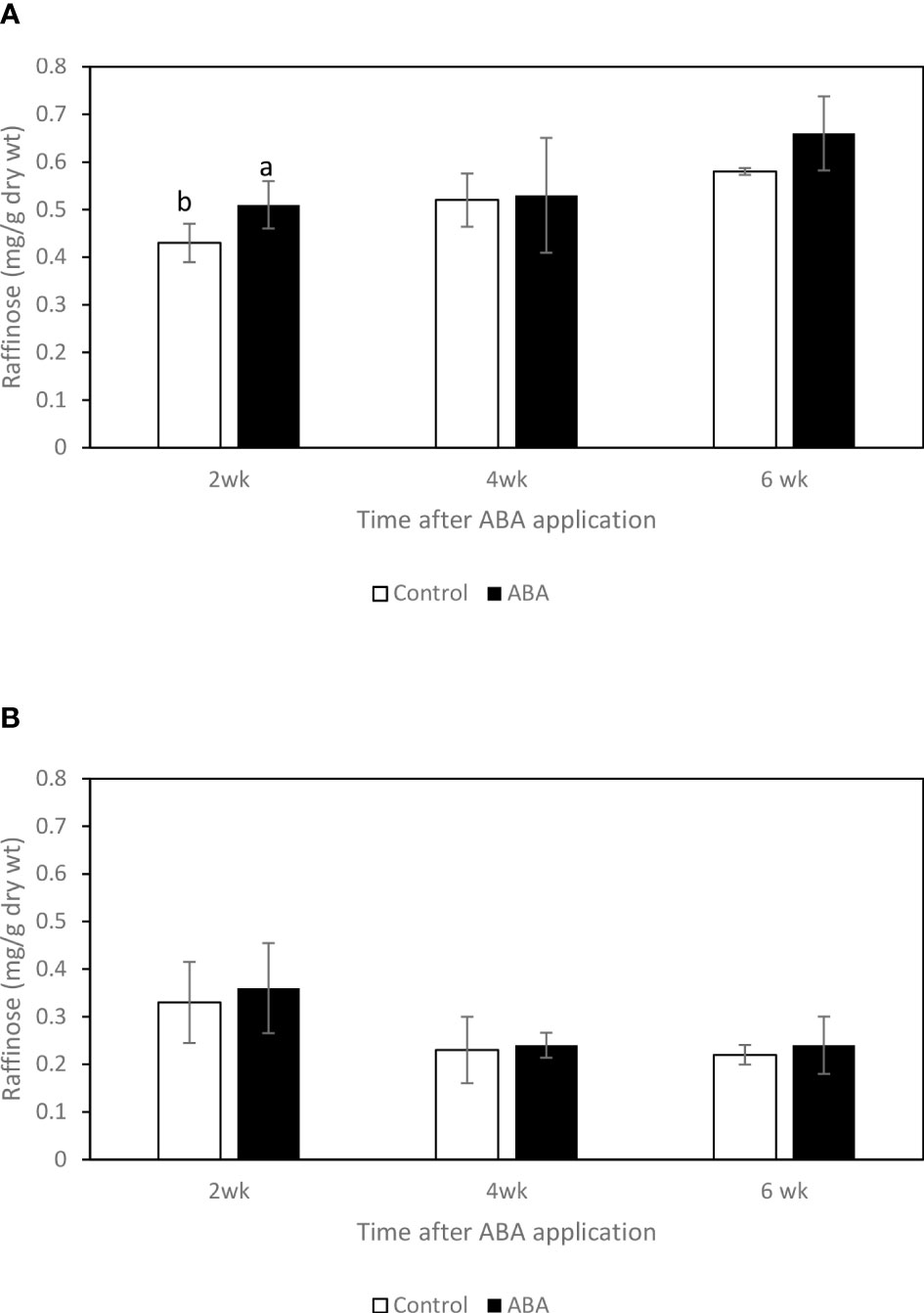 Frontiers  Grapevine response to a Dittrichia viscosa extract and a  Bacillus velezensis strain