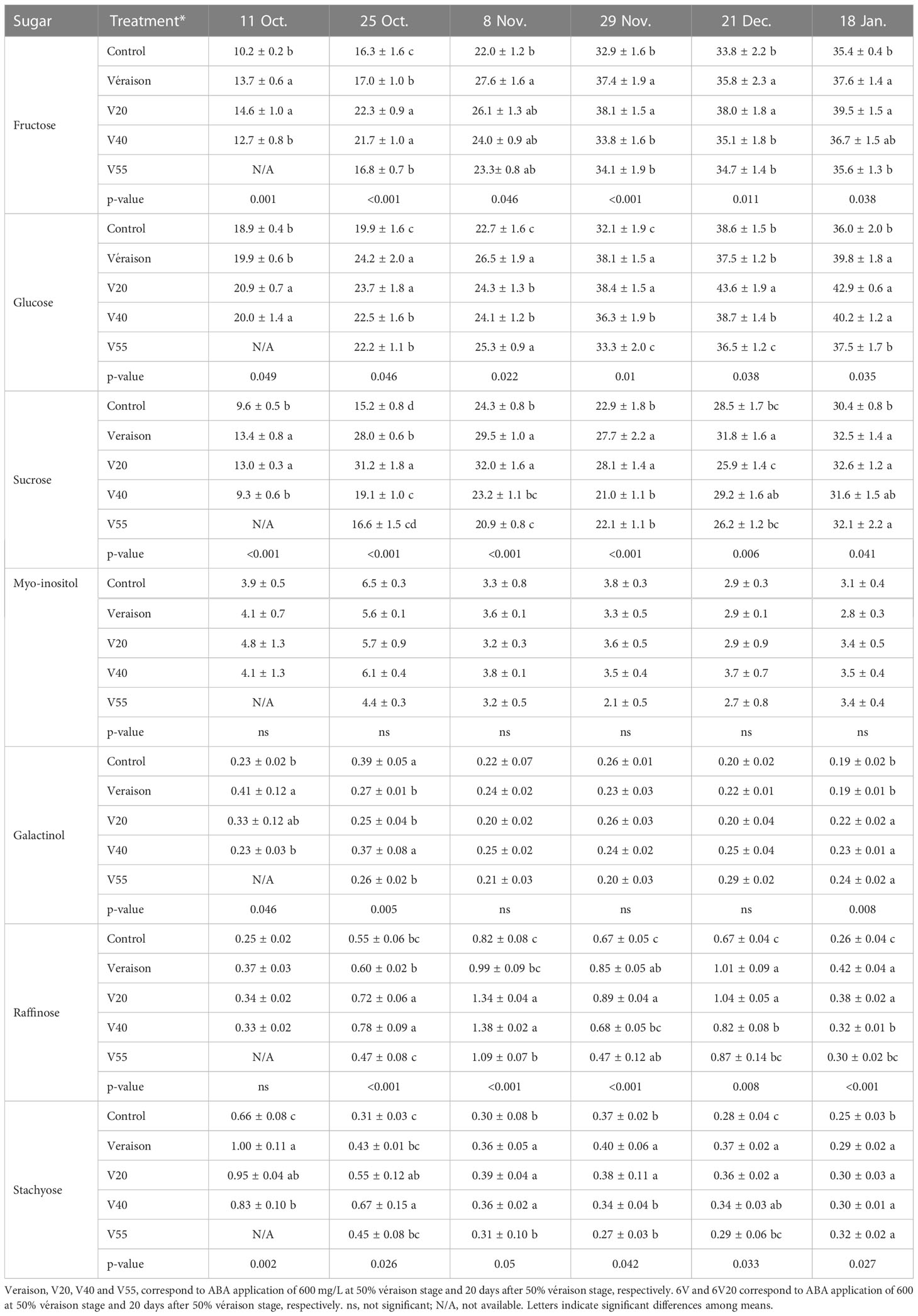 Frontiers  Grapevine response to a Dittrichia viscosa extract and a  Bacillus velezensis strain