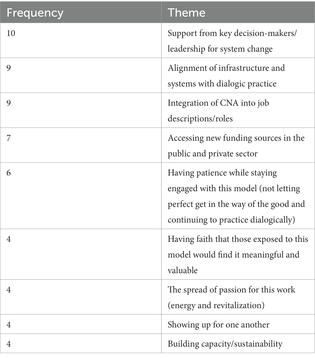 Commitment under pressure: Experienced therapists' inner work during  difficult therapeutic impasses: Psychotherapy Research: Vol 20, No 3