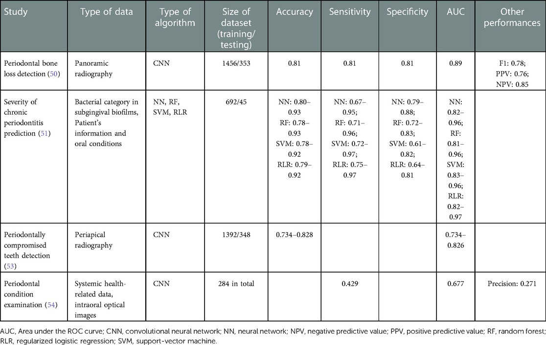 AI for efficiency, reliability and accuracy in practice - Dentistry