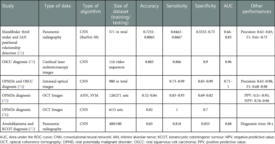 AI for efficiency, reliability and accuracy in practice - Dentistry