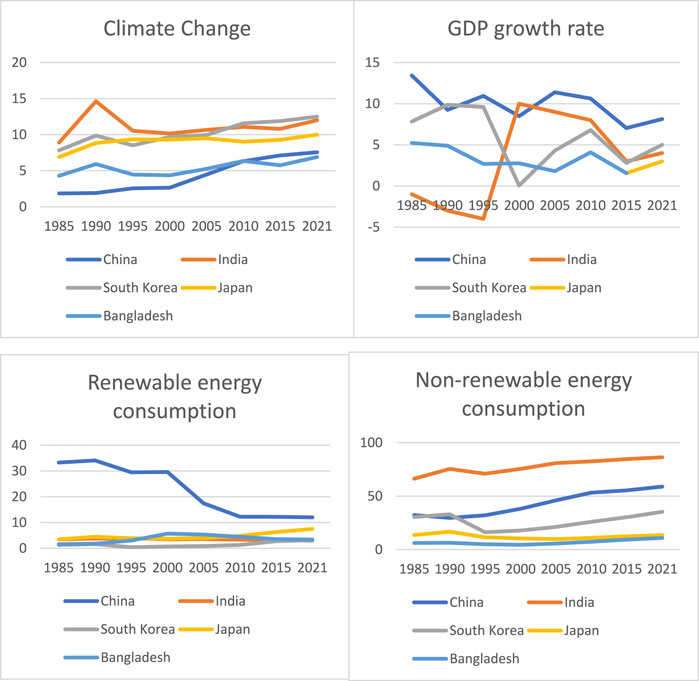 Frontiers An empirical investigation of the impact of renewable and