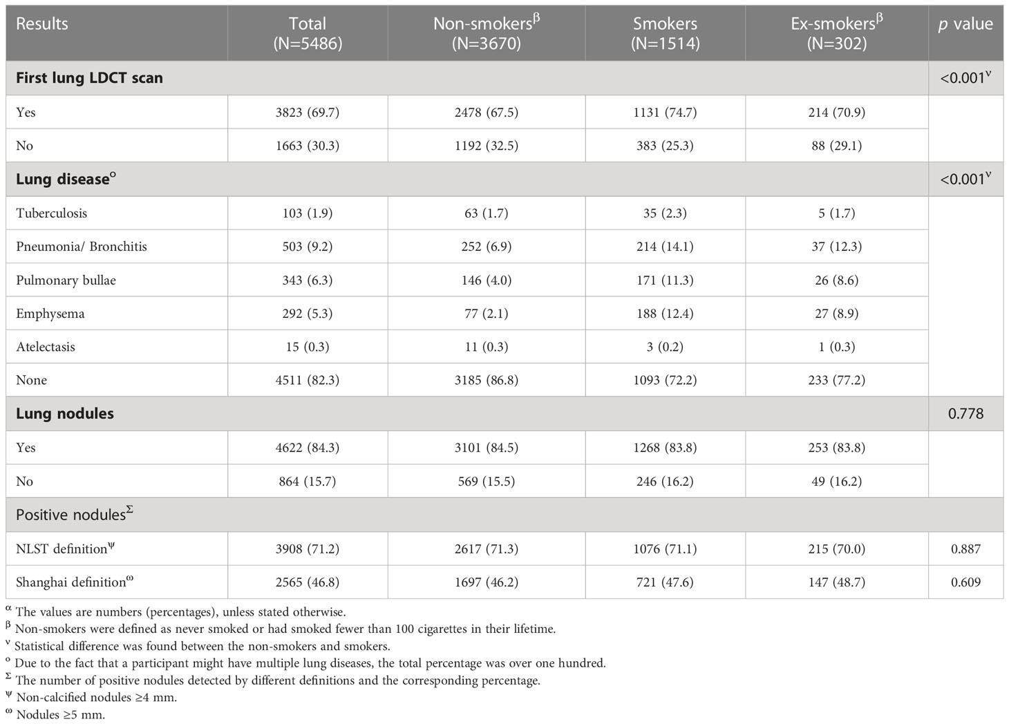 Frontiers | Initial low-dose computed tomography screening results and ...