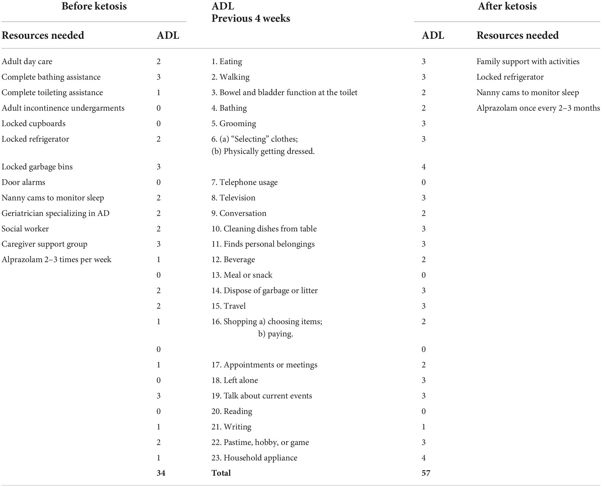 Frontiers Case Report Ketogenic Diet Acutely Improves Cognitive 