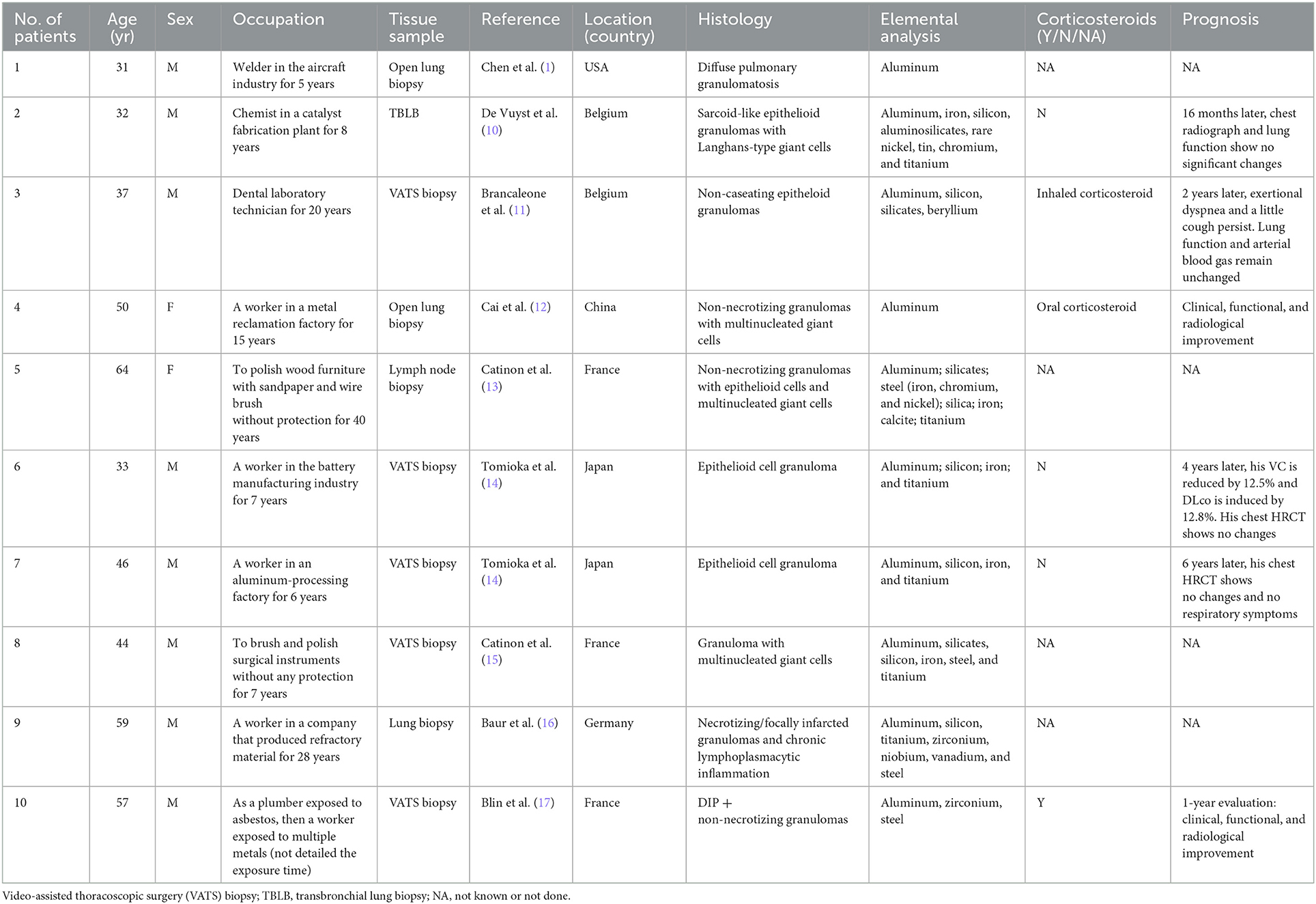 Frontiers Pulmonary Sarcoid like Granulomatosis Induced By Aluminum interstitial-ectopic-pregnancy-diagnosis-and-management-a-case-report