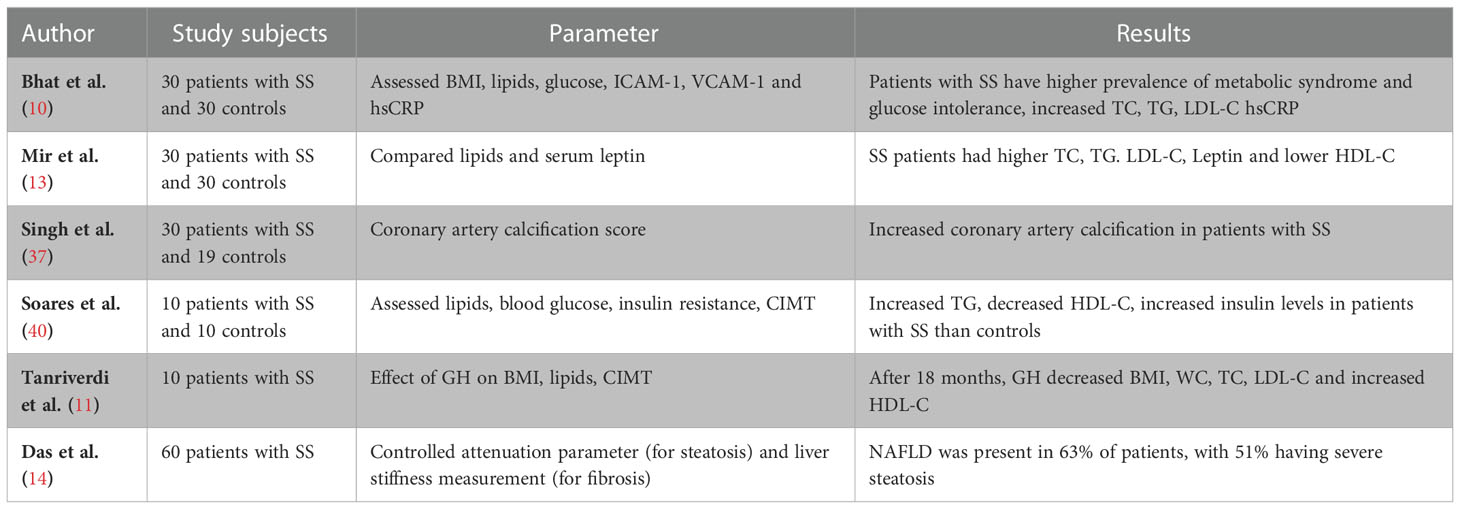 Sheehan and Frontiers Cardiovascular syndrome: comorbidities | metabolic