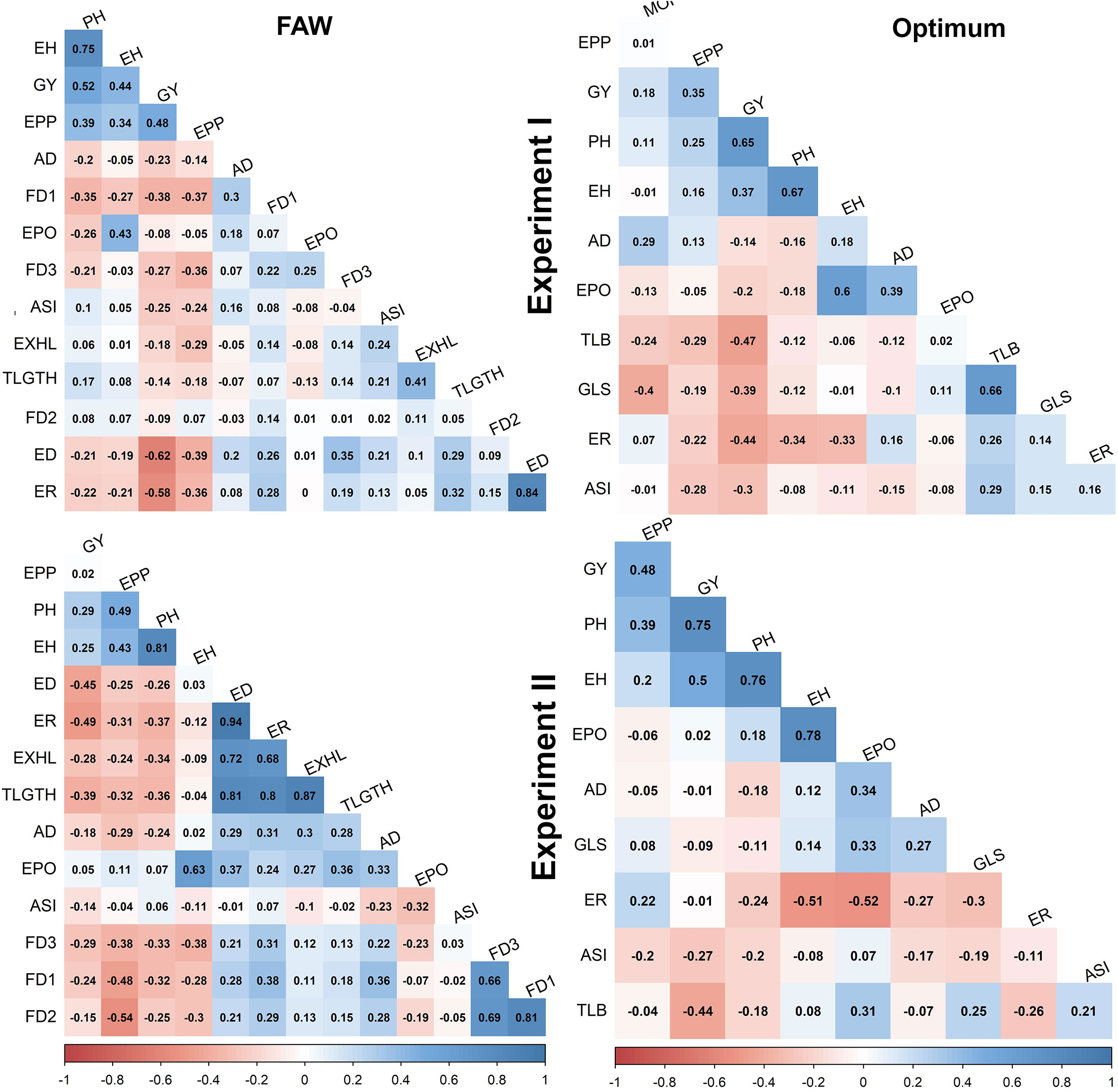 Frontiers  Fall armyworm from a maize multi-peril pest risk perspective