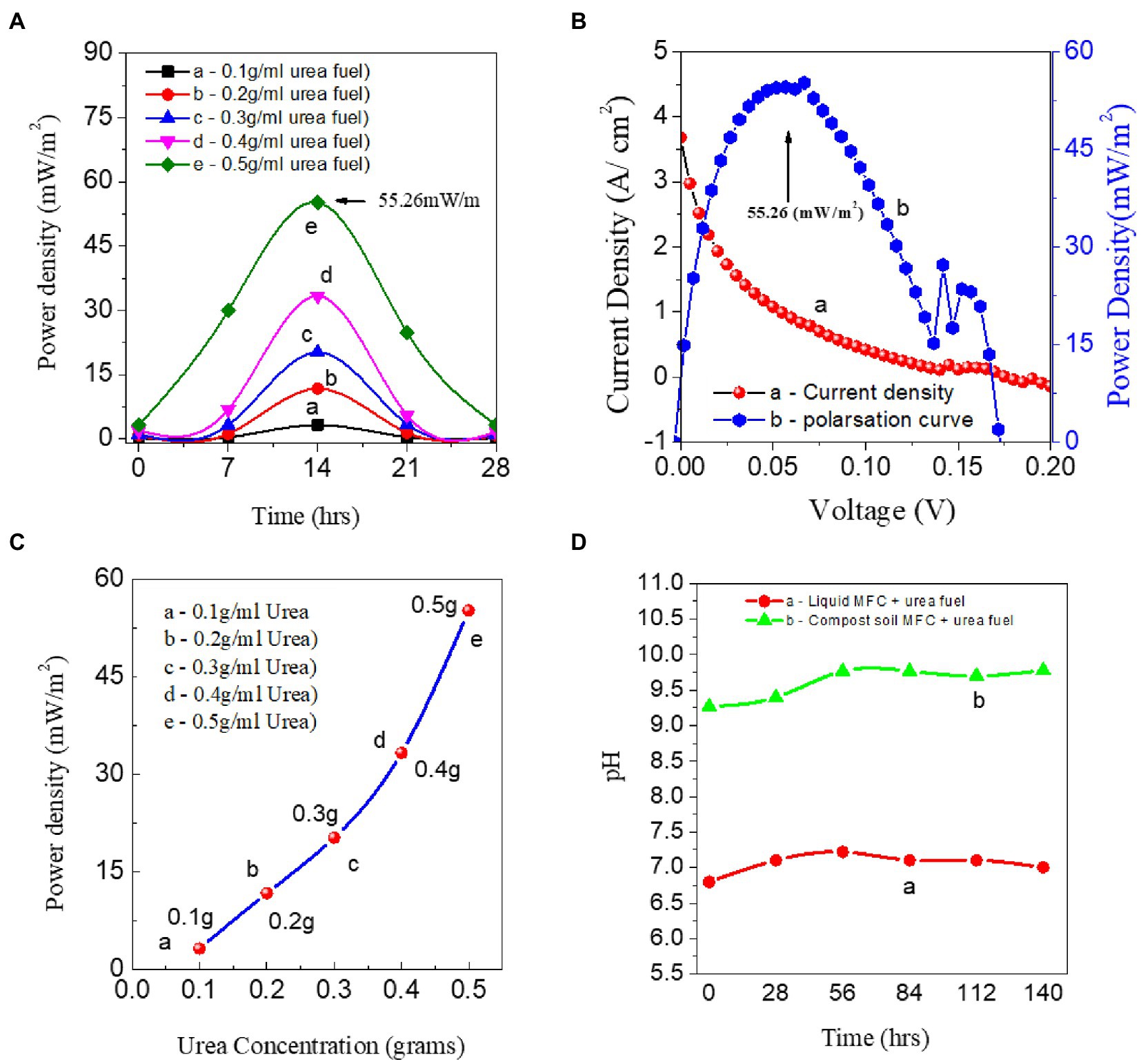 Frontiers | Increasing power generation to a single-chamber compost ...