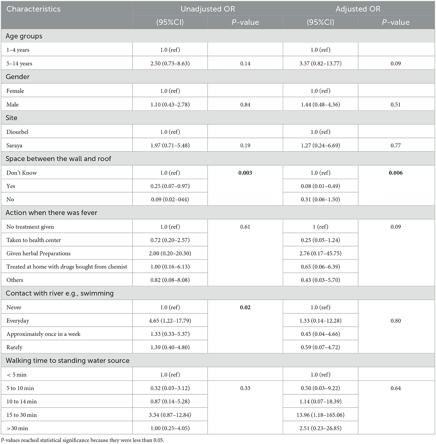 Frontiers | Prevalence of malaria-helminth co-infections among children ...