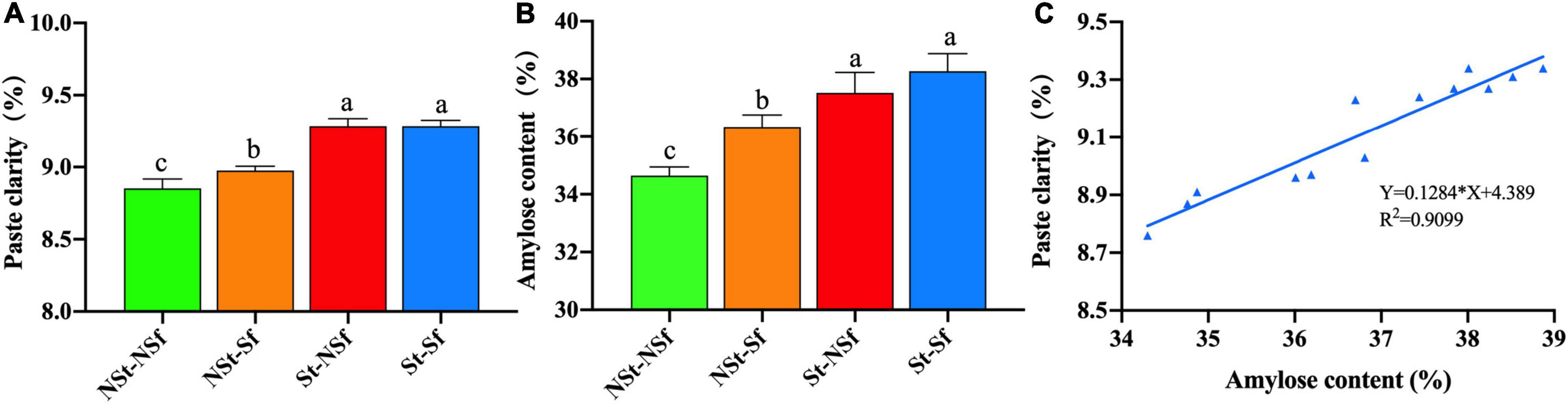 Impact of swelling power and granule size on pasting of blends of potato,  waxy rice and maize starches - ScienceDirect