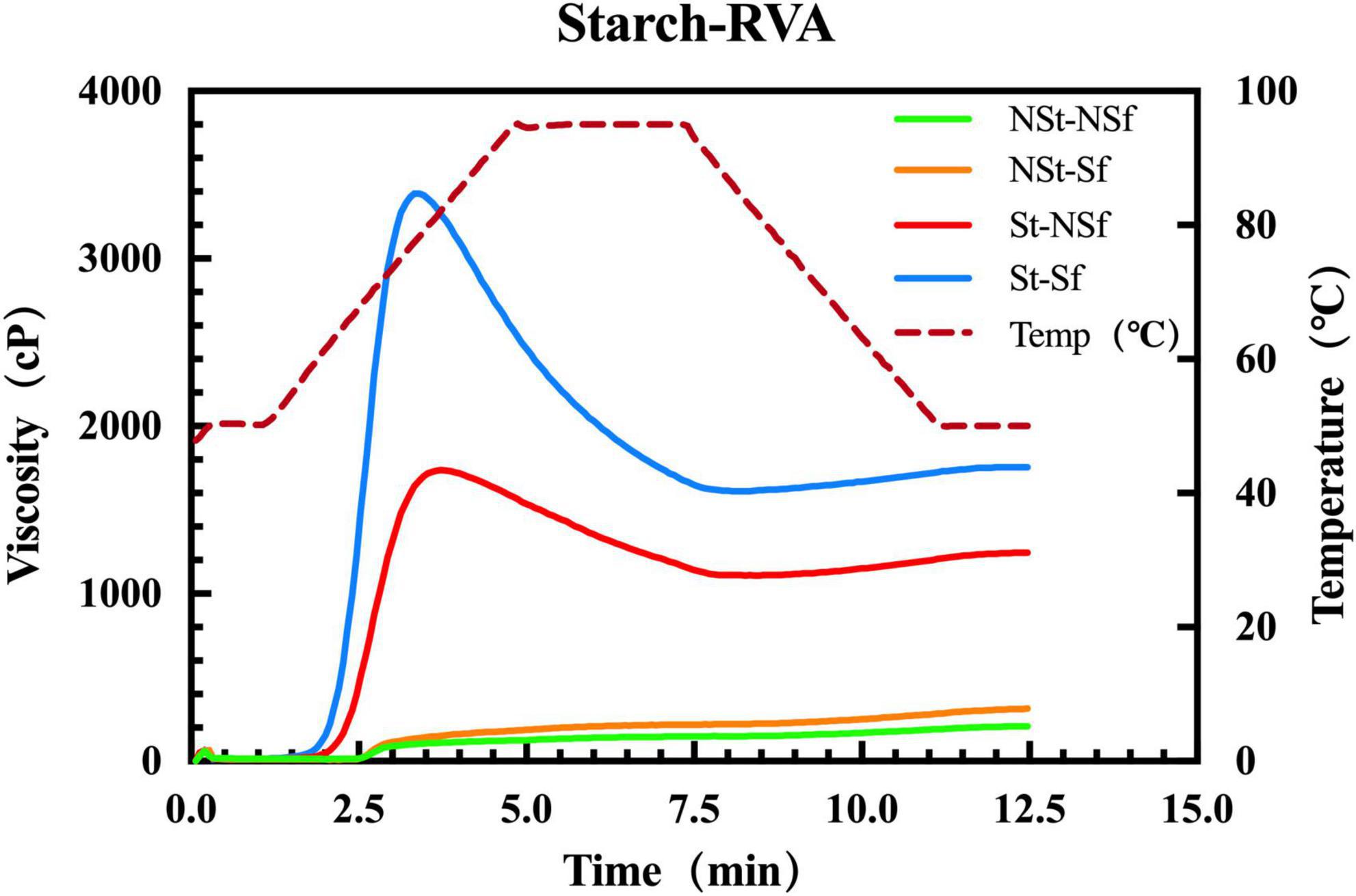 Impact of swelling power and granule size on pasting of blends of potato,  waxy rice and maize starches - ScienceDirect