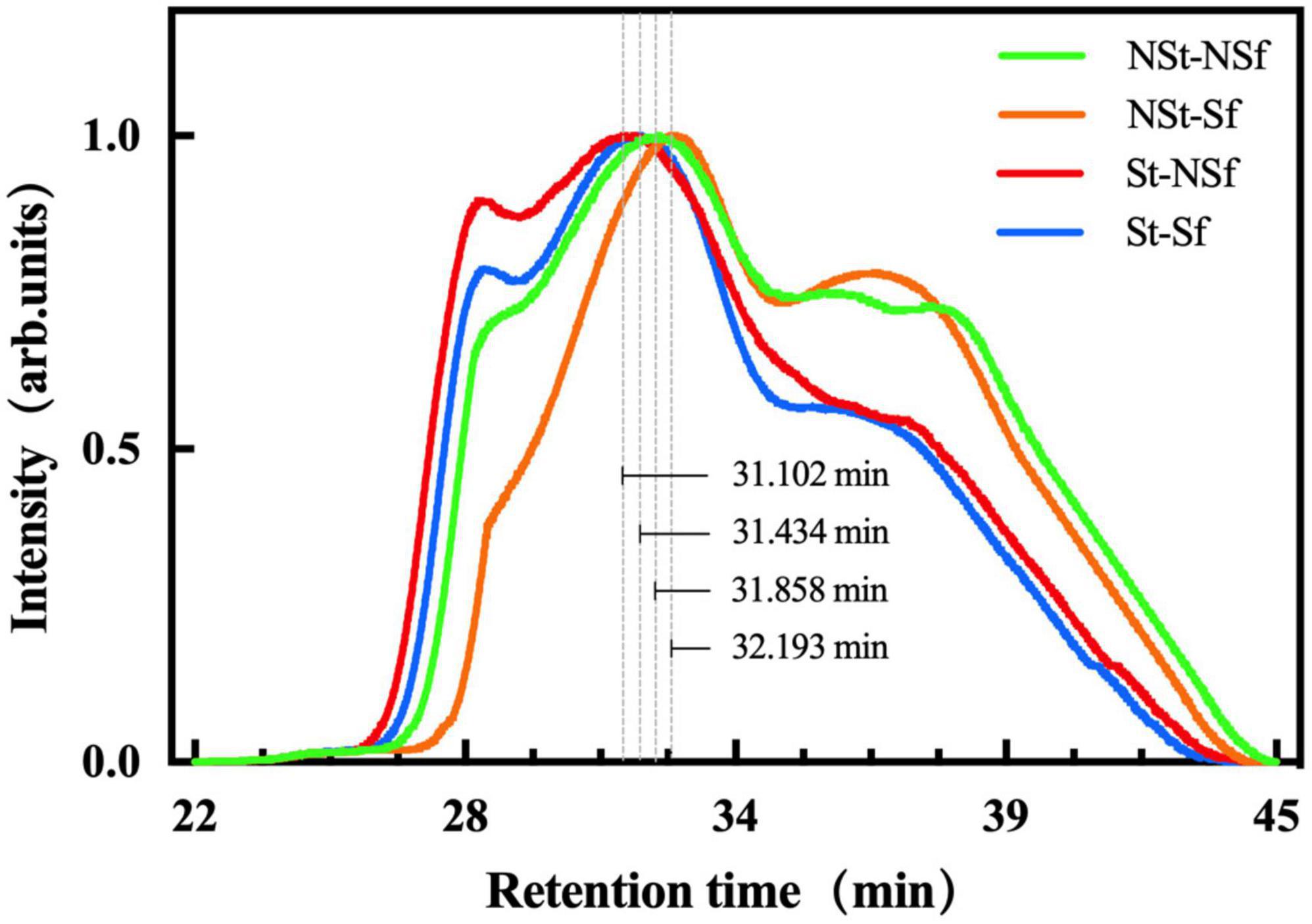 Pasting properties of blends of potato, rice and maize starches -  ScienceDirect