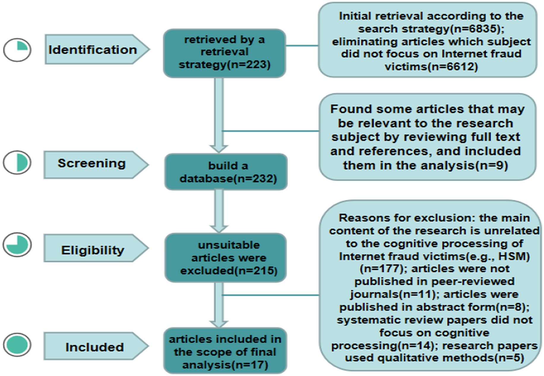 Flow of participants through each stage of testing. Five data sets from