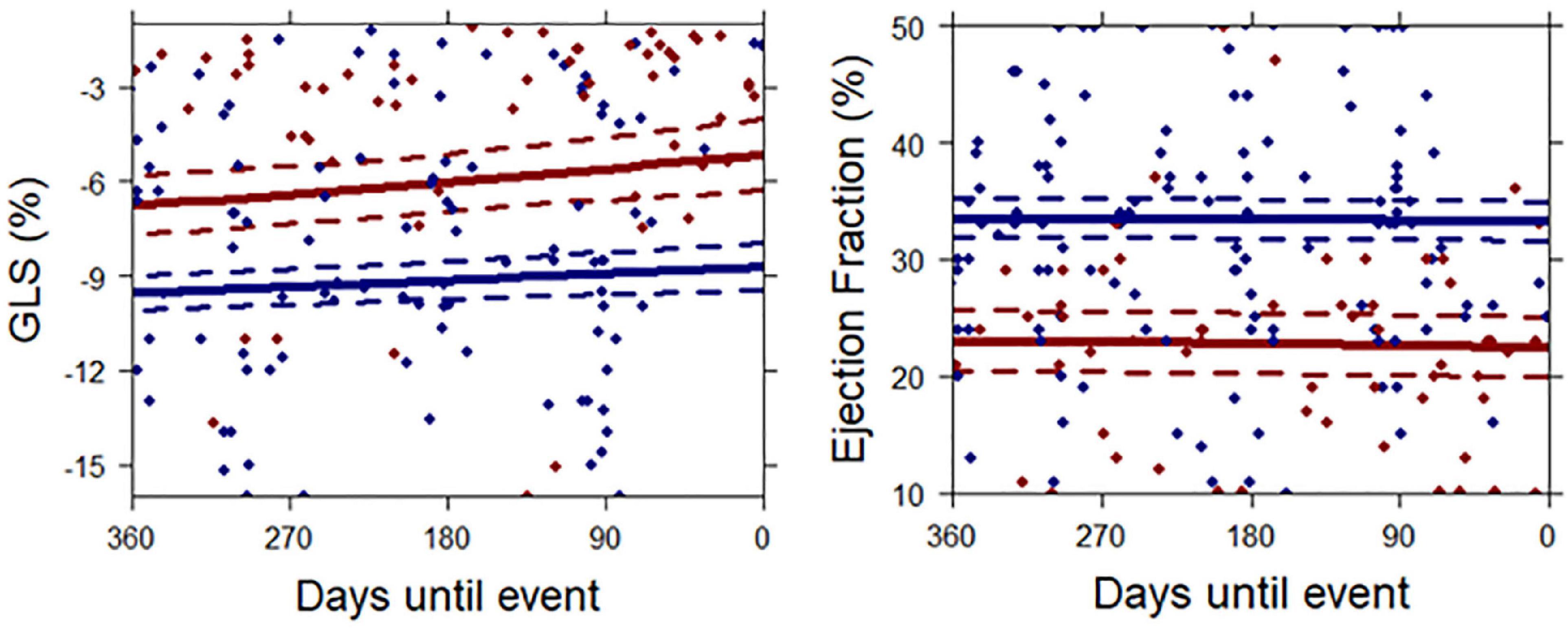 Global longitudinal strain can predict heart failure exacerbation in stable  outpatients with ischemic left ventricular systolic dysfunction