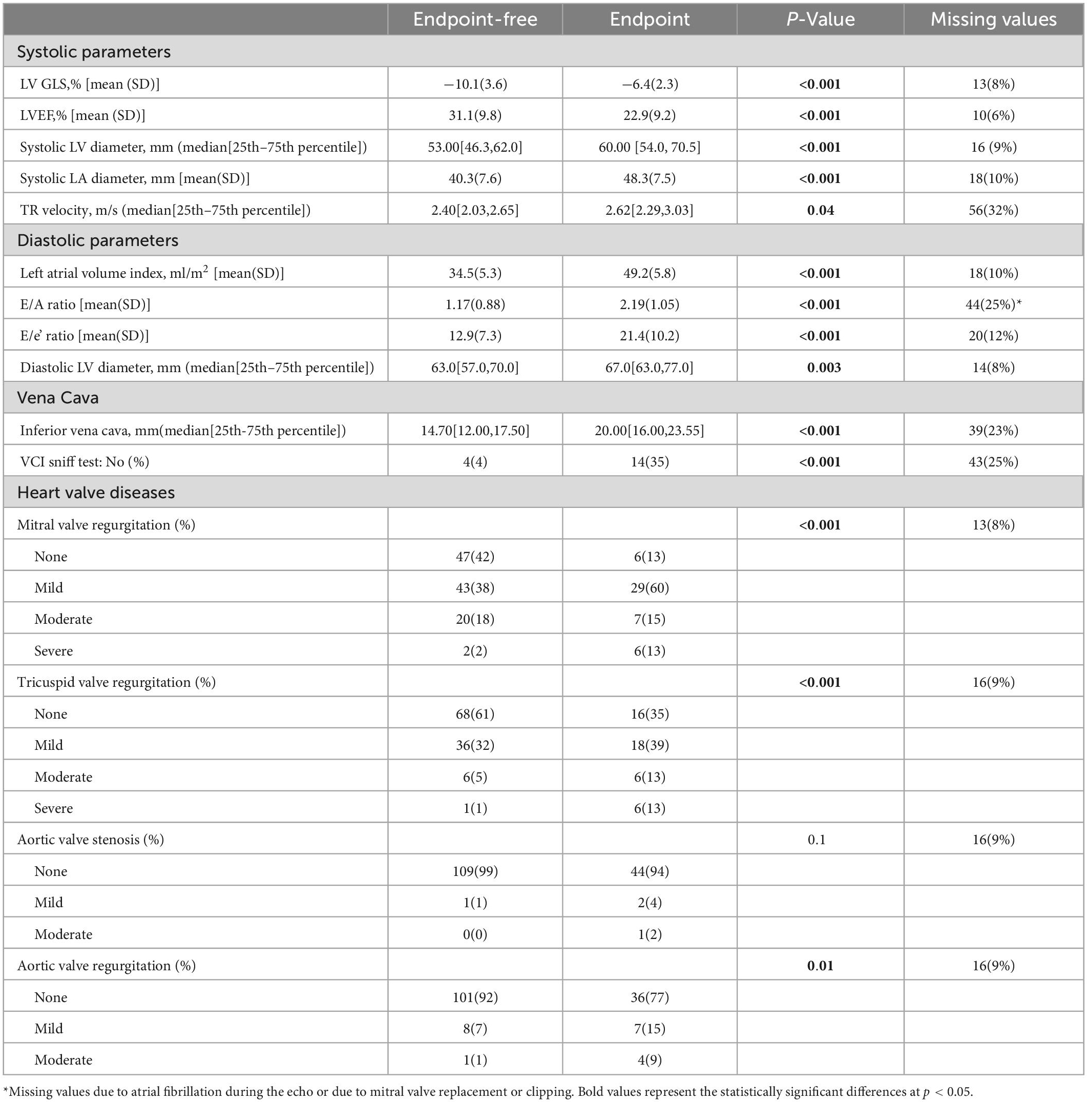 Global longitudinal strain can predict heart failure exacerbation in stable  outpatients with ischemic left ventricular systolic dysfunction