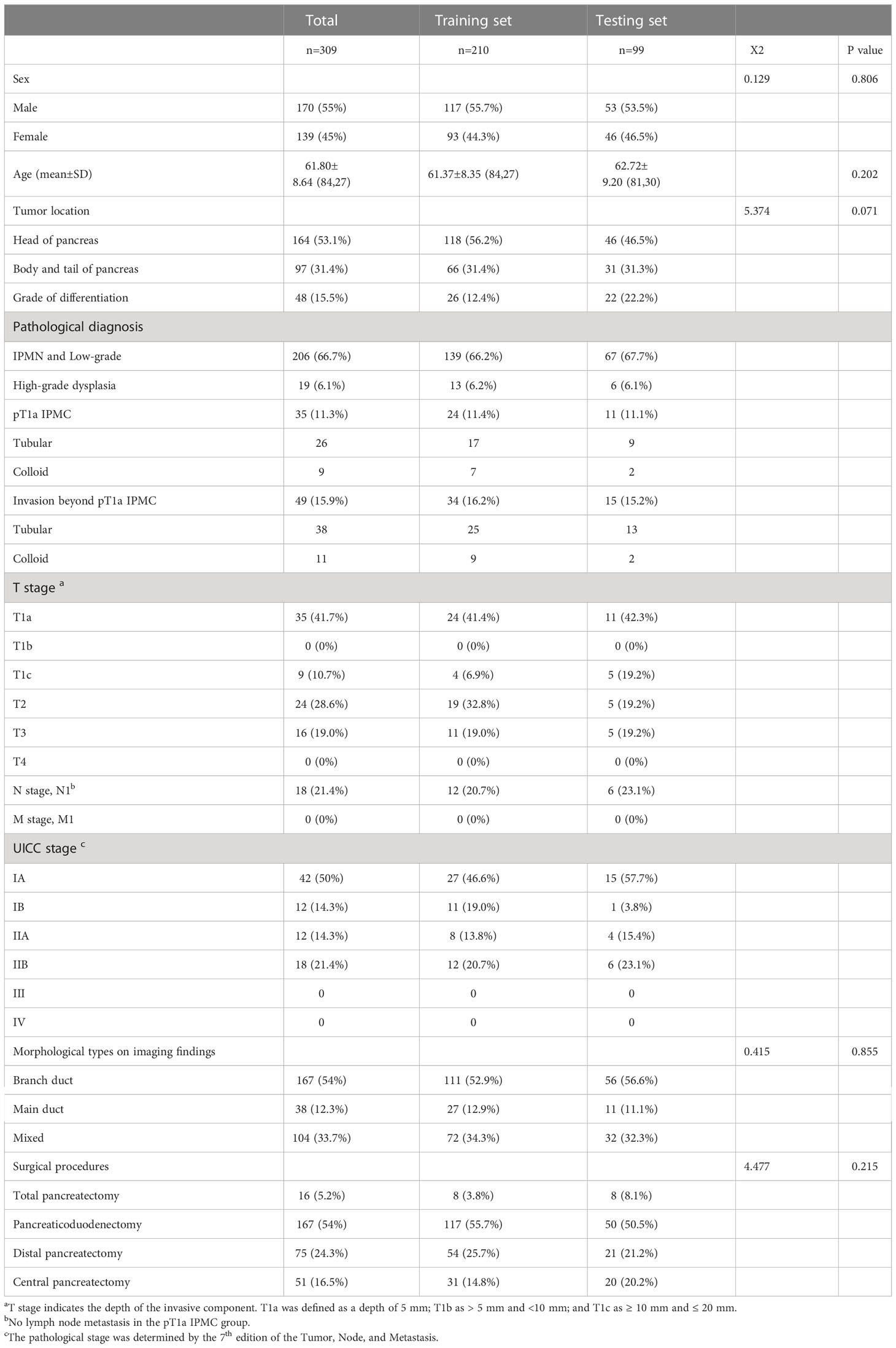 Frontiers | A model for predicting degree of malignancy in patients ...