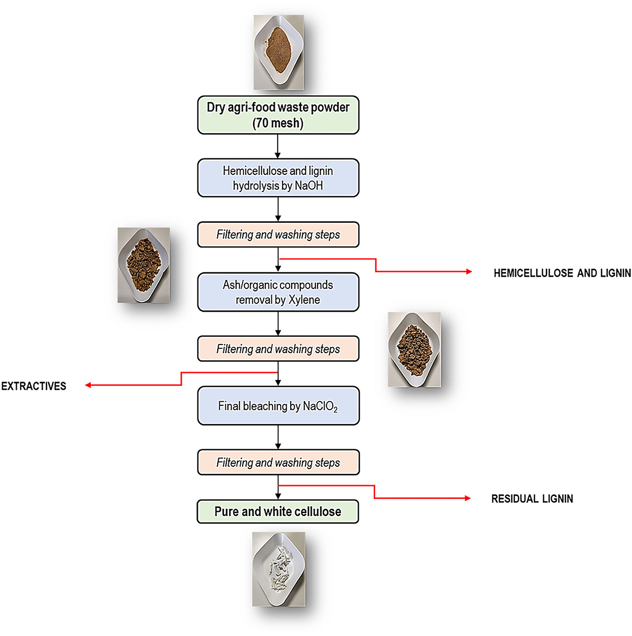 Frontiers | Extraction of high-quality grade cellulose and cellulose  nanocrystals from different lignocellulosic agri-food wastes