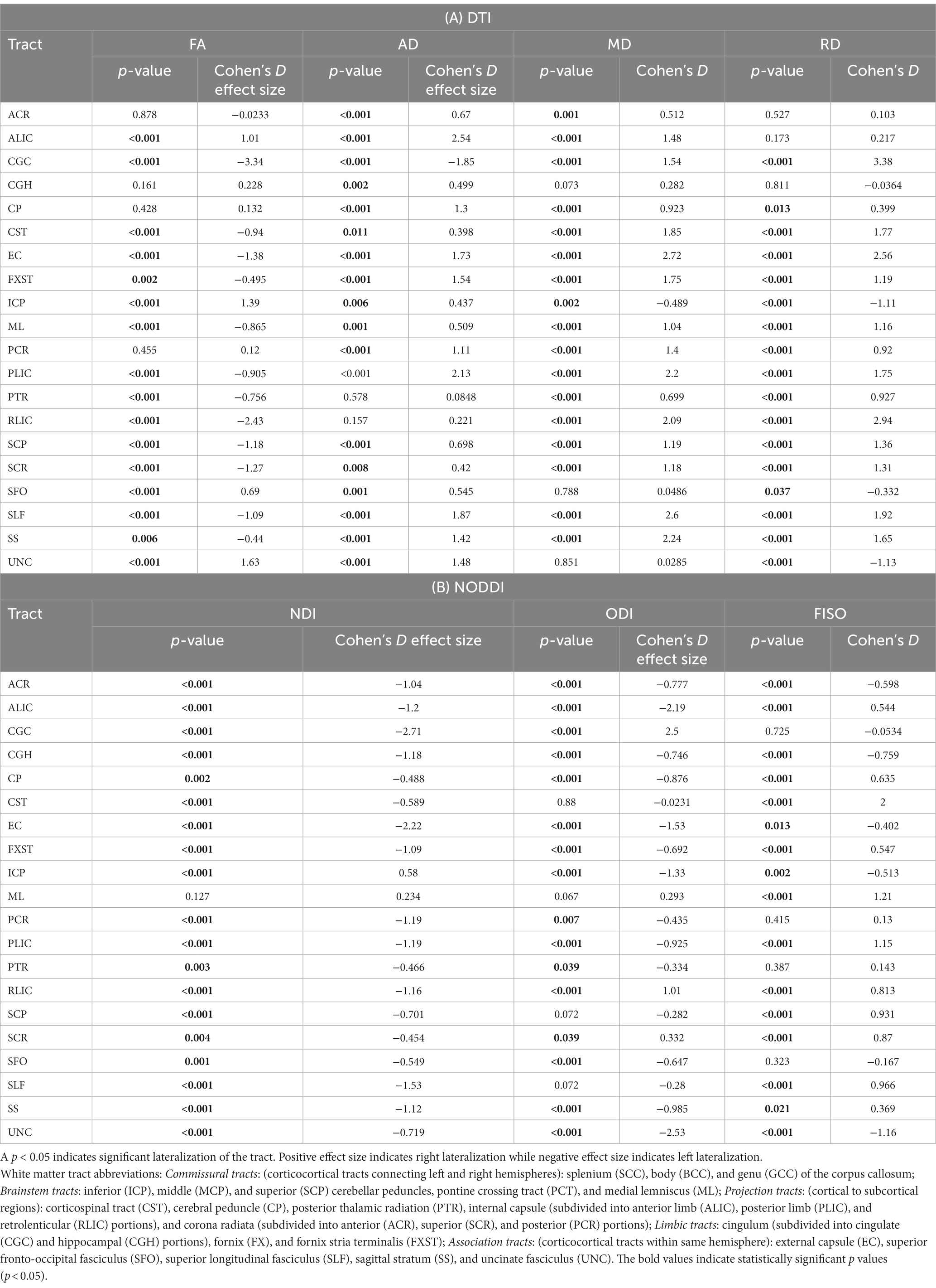 Frontiers | Hemispheric lateralization of white matter microstructure ...