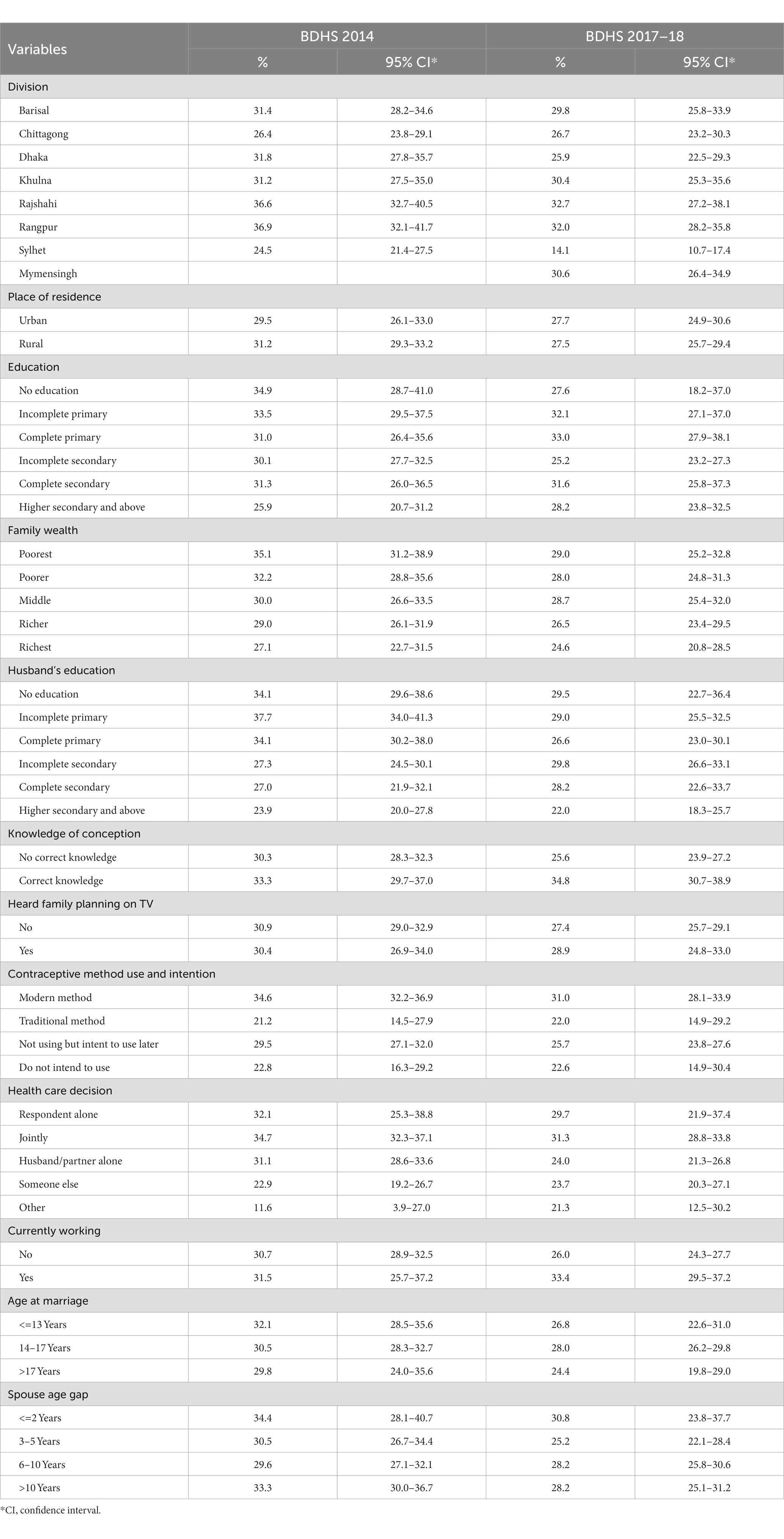 Frontiers | Prevalence and determinants of adolescent childbearing ...