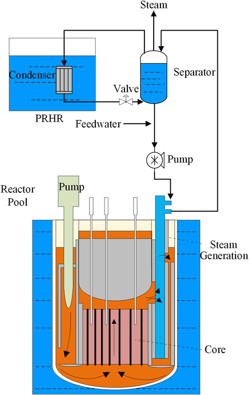 Nuclear Energy Agency (NEA) - Liquid Metal Fast Reactor Core