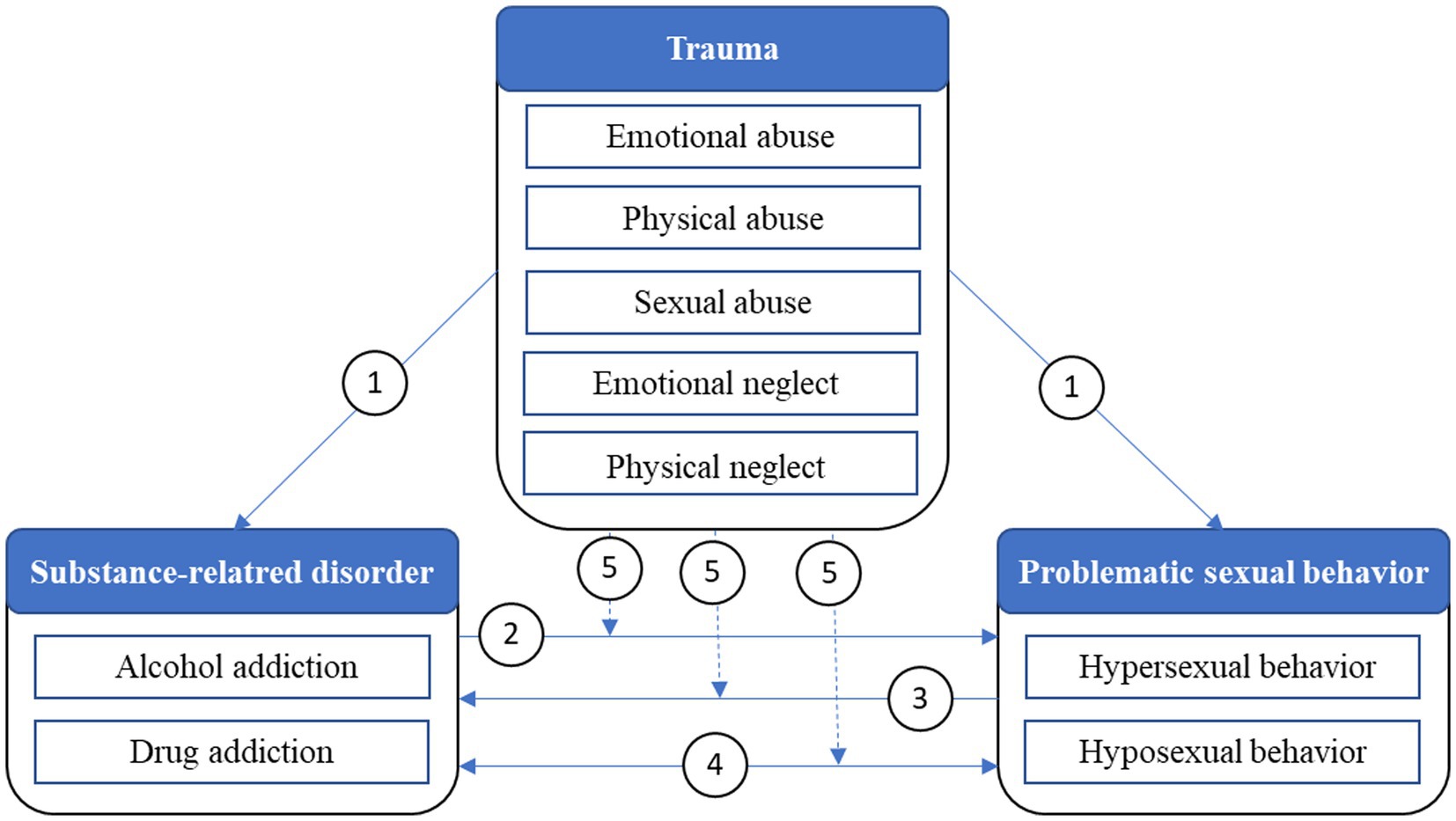 Frontiers Study protocol Hypersexual and hyposexual behavior among adults diagnosed with alcohol- and substance use disorders—Associations between traumatic experiences and problematic sexual behavior