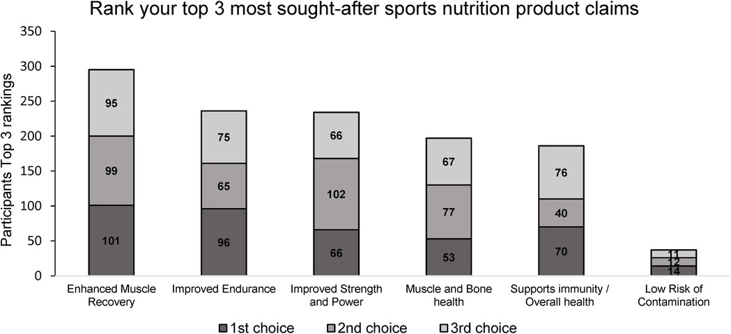Frontiers  Nutritional priorities, practices and preferences of