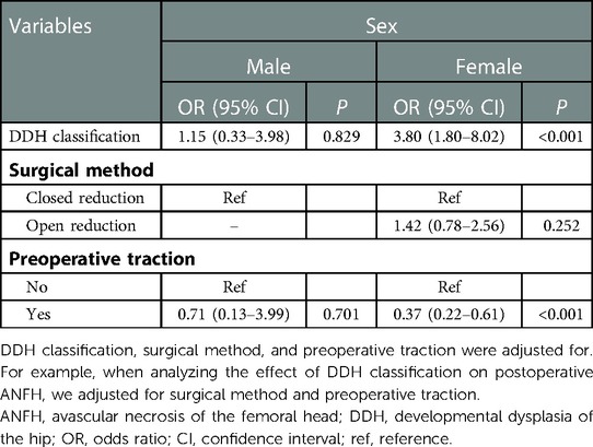 Frontiers Risk Factors For Postoperative Avascular Necrosis Of The