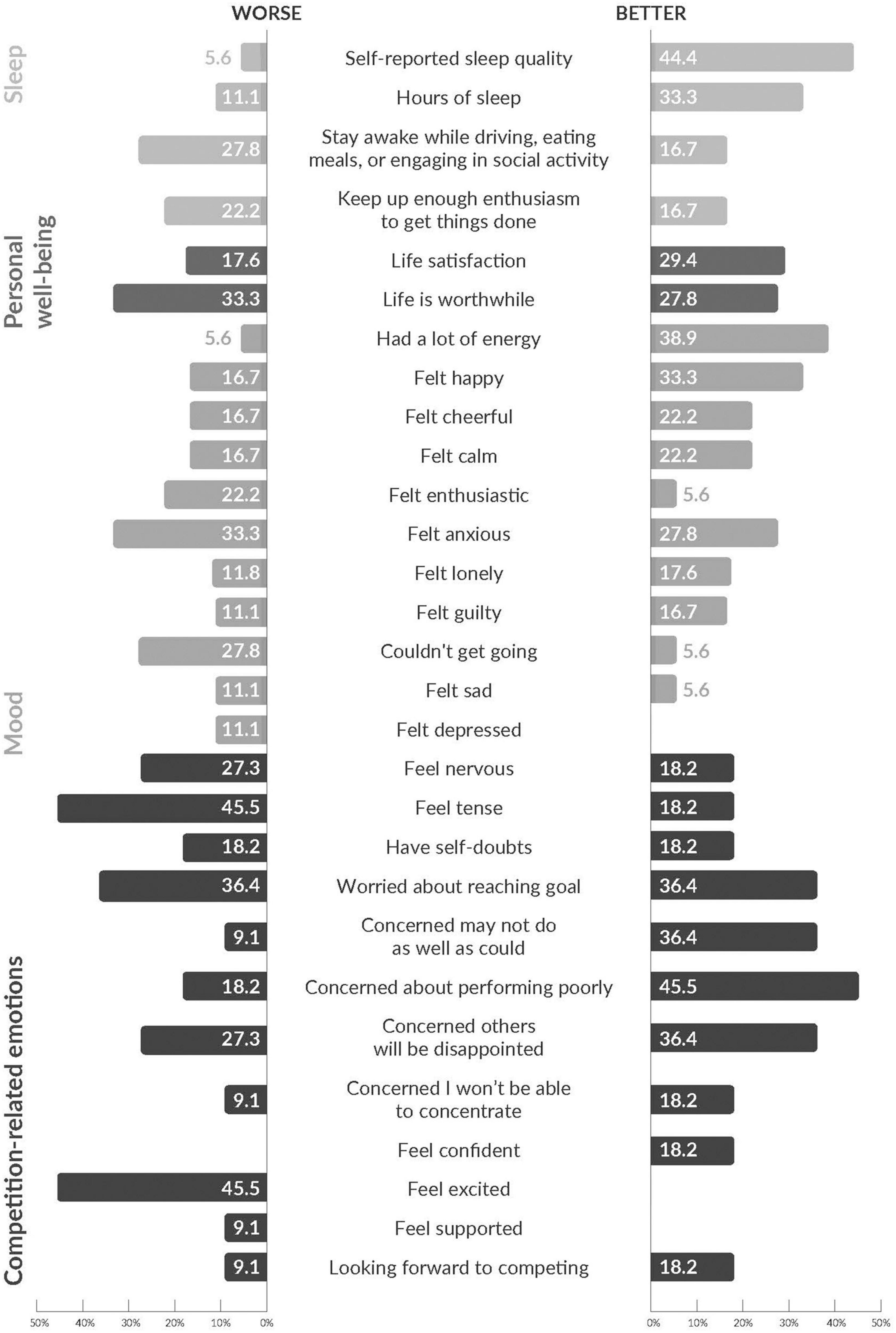 Frontiers A cross-sectional study of sleep, mood, well-being, motivations, and perceived support in Ukrainian veterans and active-duty military personnel with disability, and their supporters, preparing for a sporting event pic