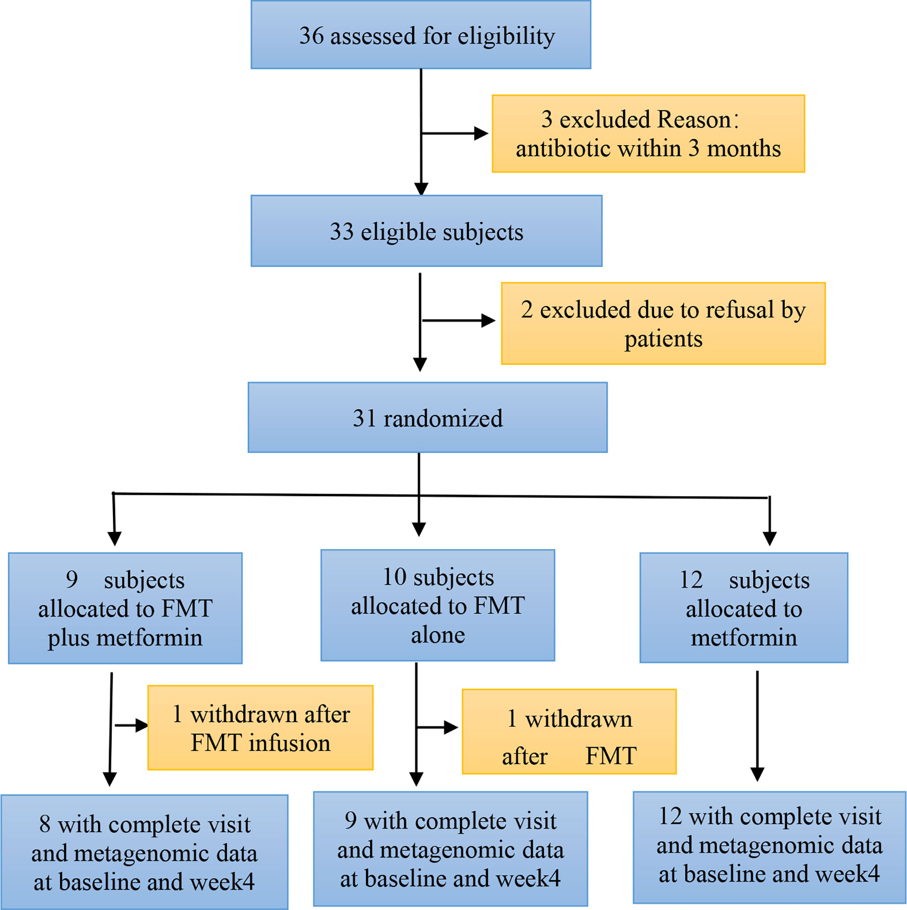 Frontiers | Fecal microbiota transplantation reverses insulin Frontiers | Fecal microbiota transplantation reverses insulin
