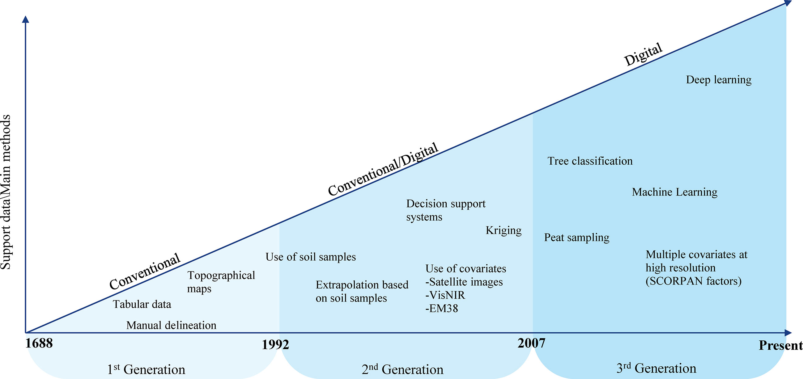 Cleaning map; a classification of cleaning problems based on soil type