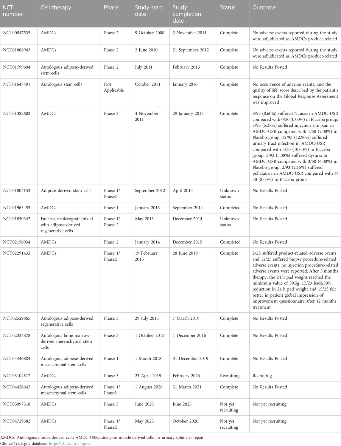 Frontiers  Advances in the molecular pathogenesis and cell therapy of  stress urinary incontinence