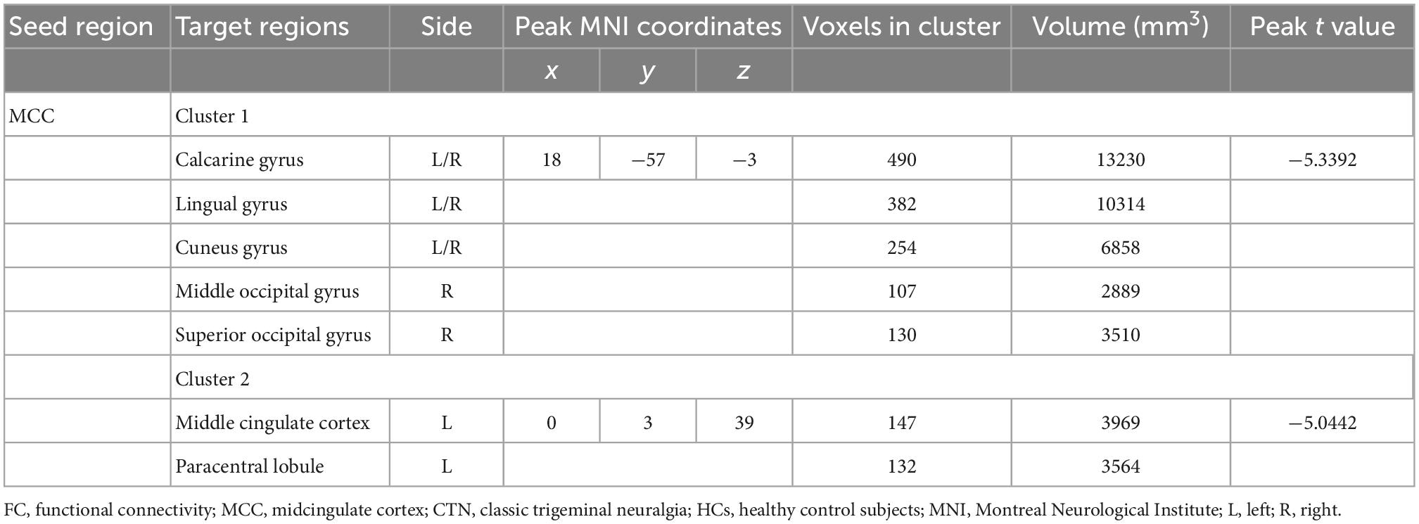 Frontiers | Alterations of degree centrality and functional ...