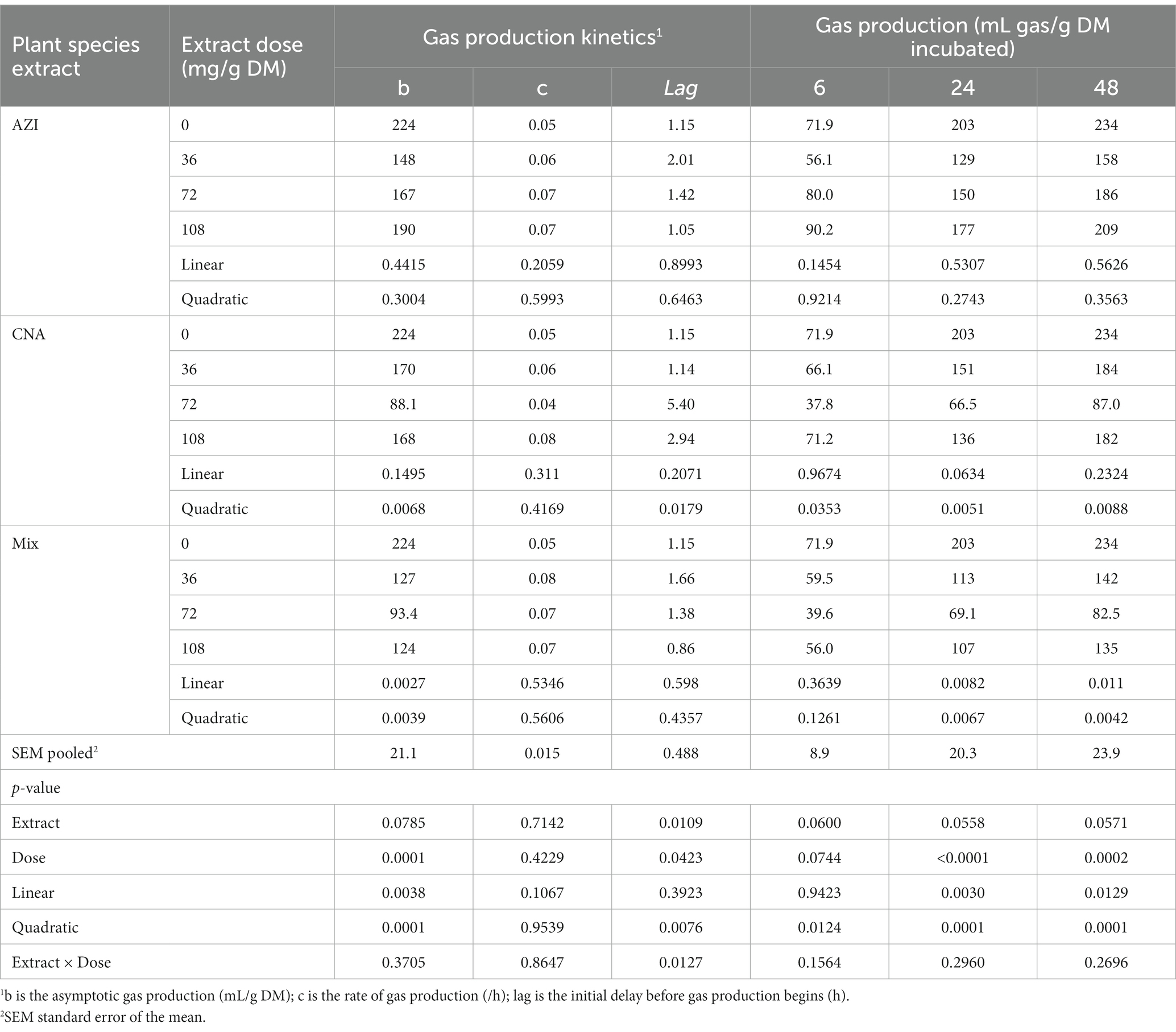 Frontiers | Influence of Azadirachta indica and Cnidoscolus angustidens ...